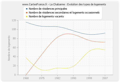 La Chabanne : Evolution des types de logements